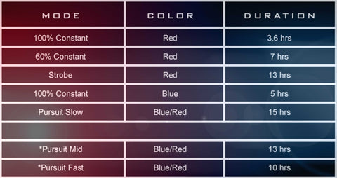 PSR-120 POLICE PATROL RED/BLUE STROBE BIKE LIGHT - ALTERNATING 120 LUMENS - RECHARGEABLE COB LED - FOR PROFESSIONAL USE ONLY